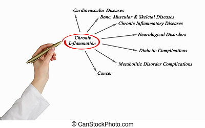 Image result for image of inflammation