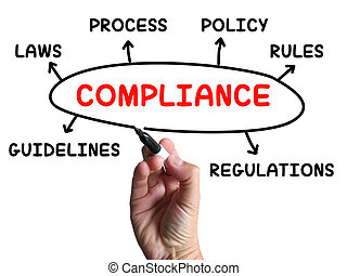 compliance regulations rules diagram guidelines arrow signs