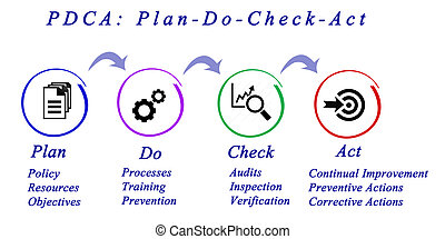 Pdca Stock Illustrations. 288 Pdca clip art images and royalty free ...